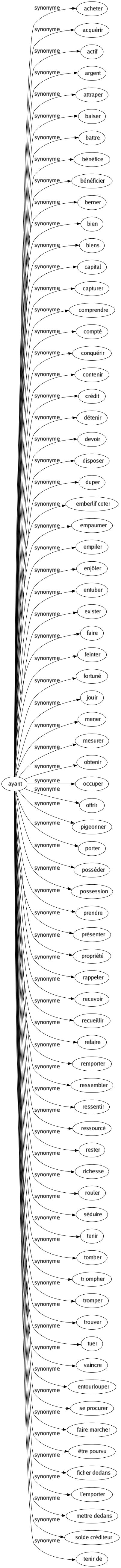 Synonyme de Ayant : Acheter Acquérir Actif Argent Attraper Baiser Battre Bénéfice Bénéficier Berner Bien Biens Capital Capturer Comprendre Compté Conquérir Contenir Crédit Détenir Devoir Disposer Duper Emberlificoter Empaumer Empiler Enjôler Entuber Exister Faire Feinter Fortuné Jouir Mener Mesurer Obtenir Occuper Offrir Pigeonner Porter Posséder Possession Prendre Présenter Propriété Rappeler Recevoir Recueillir Refaire Remporter Ressembler Ressentir Ressourcé Rester Richesse Rouler Séduire Tenir Tomber Triompher Tromper Trouver Tuer Vaincre Entourlouper Se procurer Faire marcher Être pourvu Ficher dedans L'emporter Mettre dedans Solde créditeur Tenir de 