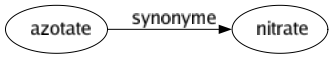 Synonyme de Azotate : Nitrate 