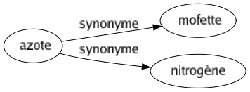 Synonyme de Azote : Mofette Nitrogène 