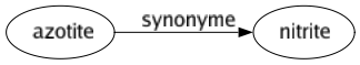 Synonyme de Azotite : Nitrite 