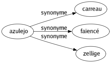 Synonyme de Azulejo : Carreau Faïencé Zellige 