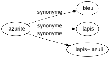 Synonyme de Azurite : Bleu Lapis Lapis-lazuli 