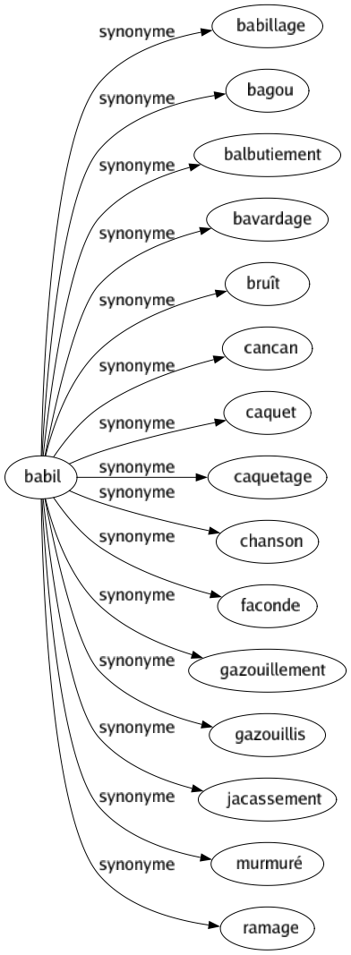 Synonyme de Babil : Babillage Bagou Balbutiement Bavardage Bruît Cancan Caquet Caquetage Chanson Faconde Gazouillement Gazouillis Jacassement Murmuré Ramage 