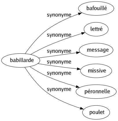 Synonyme de Babillarde : Bafouillé Lettré Message Missive Péronnelle Poulet 