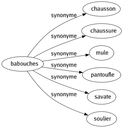 Synonyme de Babouches : Chausson Chaussure Mule Pantoufle Savate Soulier 