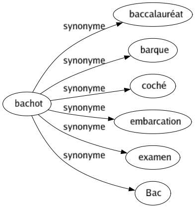 Synonyme de Bachot : Baccalauréat Barque Coché Embarcation Examen Bac 