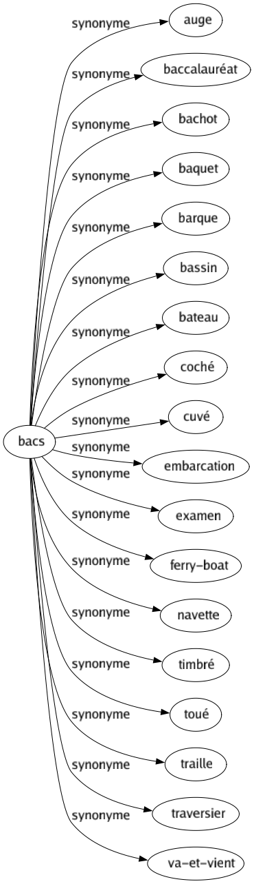 Synonyme de Bacs : Auge Baccalauréat Bachot Baquet Barque Bassin Bateau Coché Cuvé Embarcation Examen Ferry-boat Navette Timbré Toué Traille Traversier Va-et-vient 