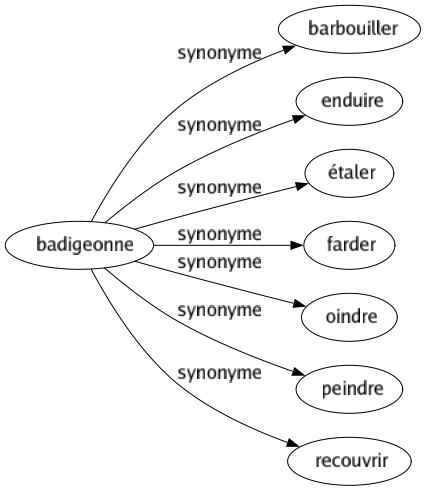 Synonyme de Badigeonne : Barbouiller Enduire Étaler Farder Oindre Peindre Recouvrir 