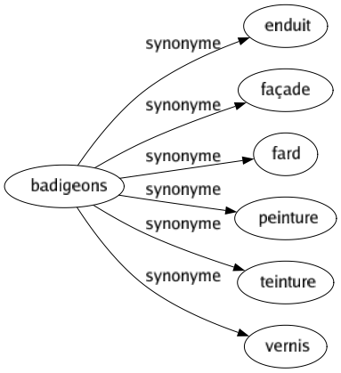 Synonyme de Badigeons : Enduit Façade Fard Peinture Teinture Vernis 