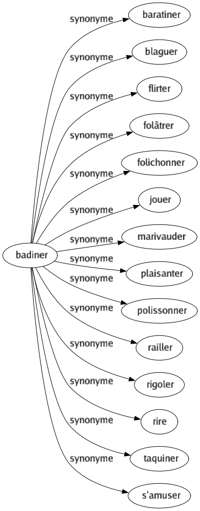 Synonyme de Badiner : Baratiner Blaguer Flirter Folâtrer Folichonner Jouer Marivauder Plaisanter Polissonner Railler Rigoler Rire Taquiner S'amuser 