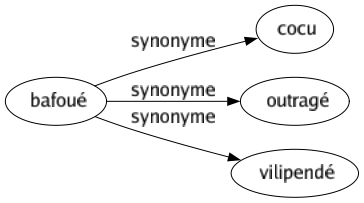 Synonyme de Bafoué : Cocu Outragé Vilipendé 