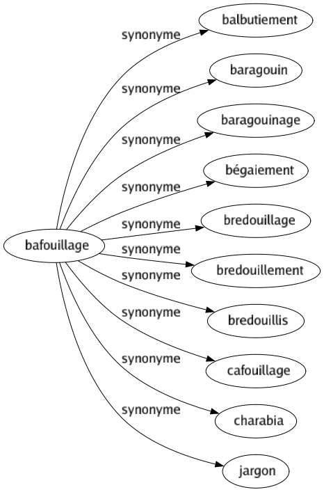 Synonyme de Bafouillage : Balbutiement Baragouin Baragouinage Bégaiement Bredouillage Bredouillement Bredouillis Cafouillage Charabia Jargon 