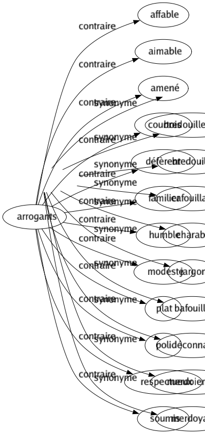 Synonyme de Bafouillages : Balbutiement Baragouin Baragouinage Bégaiement Bredouillage Bredouillement Bredouillis Cafouillage Charabia Jargon Bafouillis Déconnage Merdoiement Merdoyage 