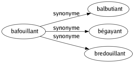 Synonyme de Bafouillant : Balbutiant Bégayant Bredouillant 