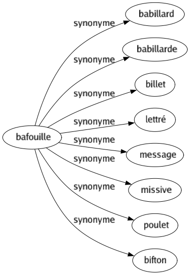 Synonyme de Bafouille : Babillard Babillarde Billet Lettré Message Missive Poulet Bifton 