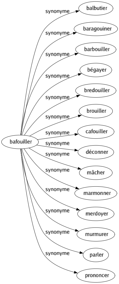 Synonyme de Bafouiller : Balbutier Baragouiner Barbouiller Bégayer Bredouiller Brouiller Cafouiller Déconner Mâcher Marmonner Merdoyer Murmurer Parler Prononcer 