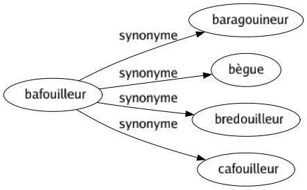Synonyme de Bafouilleur : Baragouineur Bègue Bredouilleur Cafouilleur 