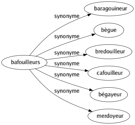 Synonyme de Bafouilleurs : Baragouineur Bègue Bredouilleur Cafouilleur Bégayeur Merdoyeur 