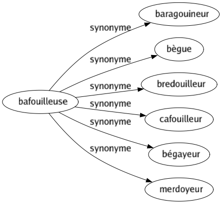 Synonyme de Bafouilleuse : Baragouineur Bègue Bredouilleur Cafouilleur Bégayeur Merdoyeur 