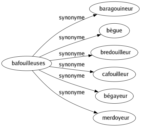 Synonyme de Bafouilleuses : Baragouineur Bègue Bredouilleur Cafouilleur Bégayeur Merdoyeur 