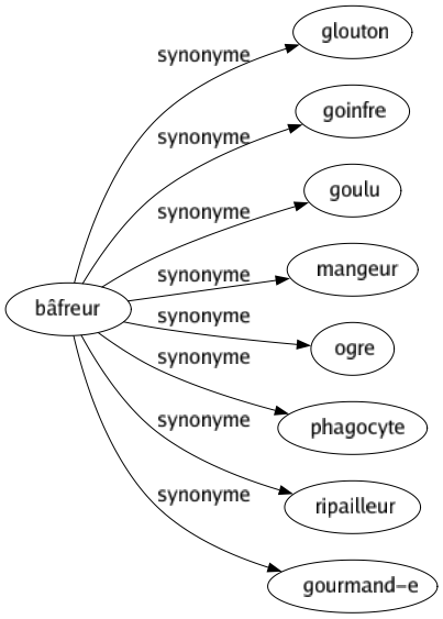 Synonyme de Bâfreur : Glouton Goinfre Goulu Mangeur Ogre Phagocyte Ripailleur Gourmand-e 