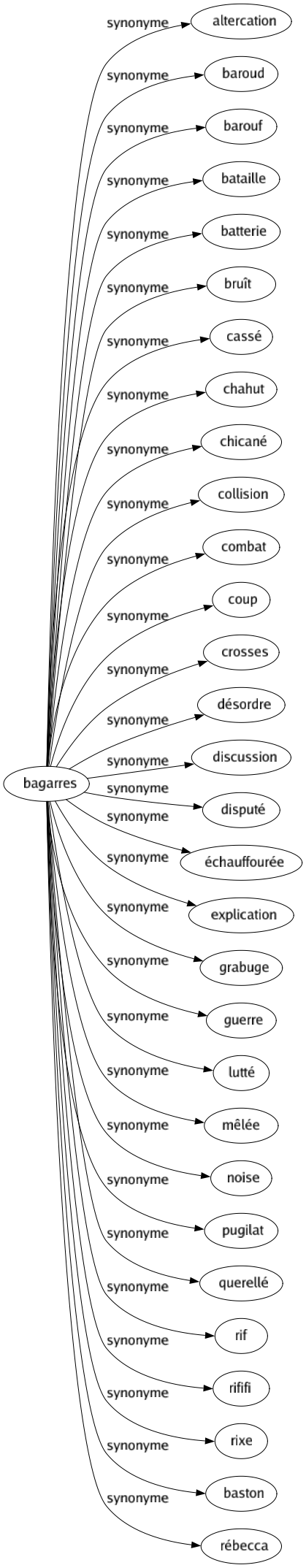 Synonyme de Bagarres : Altercation Baroud Barouf Bataille Batterie Bruît Cassé Chahut Chicané Collision Combat Coup Crosses Désordre Discussion Disputé Échauffourée Explication Grabuge Guerre Lutté Mêlée Noise Pugilat Querellé Rif Rififi Rixe Baston Rébecca 