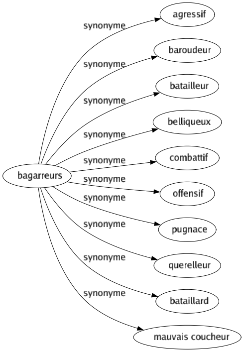 Synonyme de Bagarreurs : Agressif Baroudeur Batailleur Belliqueux Combattif Offensif Pugnace Querelleur Bataillard Mauvais coucheur 