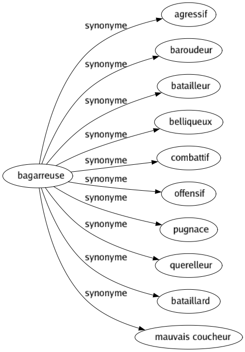 Synonyme de Bagarreuse : Agressif Baroudeur Batailleur Belliqueux Combattif Offensif Pugnace Querelleur Bataillard Mauvais coucheur 