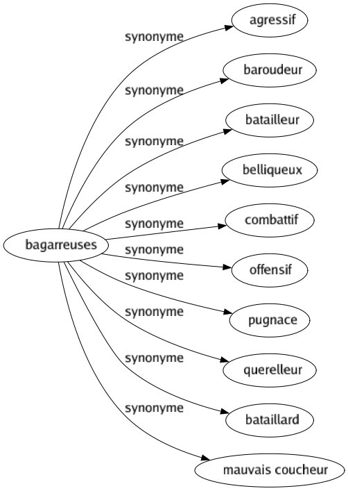 Synonyme de Bagarreuses : Agressif Baroudeur Batailleur Belliqueux Combattif Offensif Pugnace Querelleur Bataillard Mauvais coucheur 