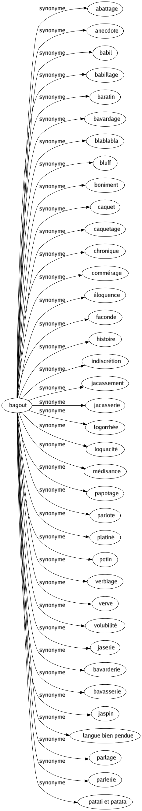 Synonyme de Bagout : Abattage Anecdote Babil Babillage Baratin Bavardage Blablabla Bluff Boniment Caquet Caquetage Chronique Commérage Éloquence Faconde Histoire Indiscrétion Jacassement Jacasserie Logorrhée Loquacité Médisance Papotage Parlote Platiné Potin Verbiage Verve Volubilité Jaserie Bavarderie Bavasserie Jaspin Langue bien pendue Parlage Parlerie Patati et patata 