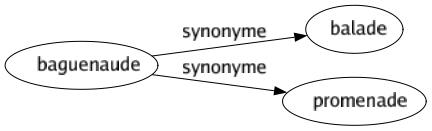 Synonyme de Baguenaude : Balade Promenade 