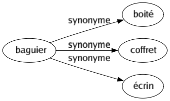 Synonyme de Baguier : Boité Coffret Écrin 