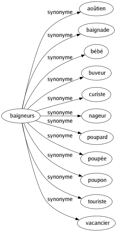 Synonyme de Baigneurs : Aoûtien Baignade Bébé Buveur Curiste Nageur Poupard Poupée Poupon Touriste Vacancier 