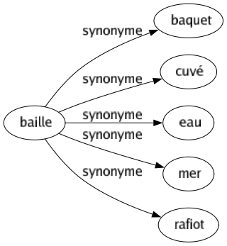 Synonyme de Baille : Baquet Cuvé Eau Mer Rafiot 