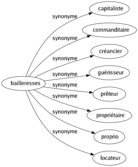 Synonyme de Bailleresses : Capitaliste Commanditaire Créancier Guérisseur Prêteur Propriétaire Proprio Locateur 