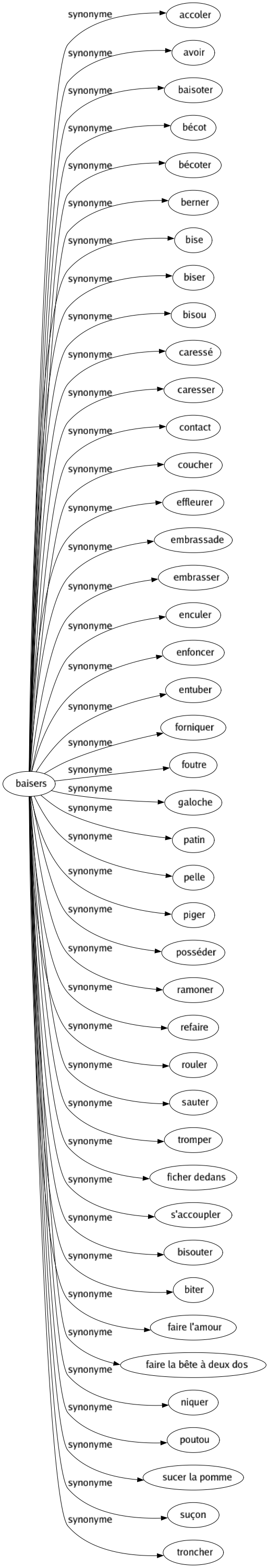 Synonyme de Baisers : Accoler Avoir Baisoter Bécot Bécoter Berner Bise Biser Bisou Caressé Caresser Contact Coucher Effleurer Embrassade Embrasser Enculer Enfoncer Entuber Forniquer Foutre Galoche Patin Pelle Piger Posséder Ramoner Refaire Rouler Sauter Tromper Ficher dedans S'accoupler Bisouter Biter Faire l'amour Faire la bête à deux dos Niquer Poutou Sucer la pomme Suçon Troncher 