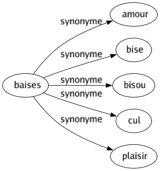 Synonyme de Baises : Amour Bise Bisou Cul Plaisir 