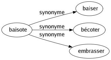 Synonyme de Baisote : Baiser Bécoter Embrasser 