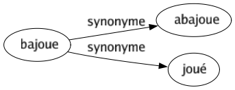 Synonyme de Bajoue : Abajoue Joué 