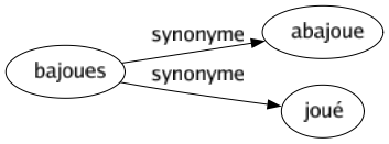 Synonyme de Bajoues : Abajoue Joué 