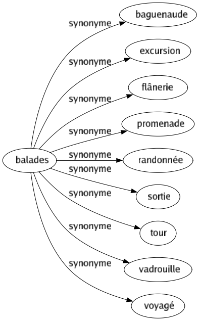 Synonyme de Balades : Baguenaude Excursion Flânerie Promenade Randonnée Sortie Tour Vadrouille Voyagé 