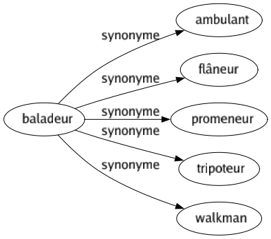 Synonyme de Baladeur : Ambulant Flâneur Promeneur Tripoteur Walkman 
