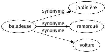 Synonyme de Baladeuse : Jardinière Remorqué Voiture 