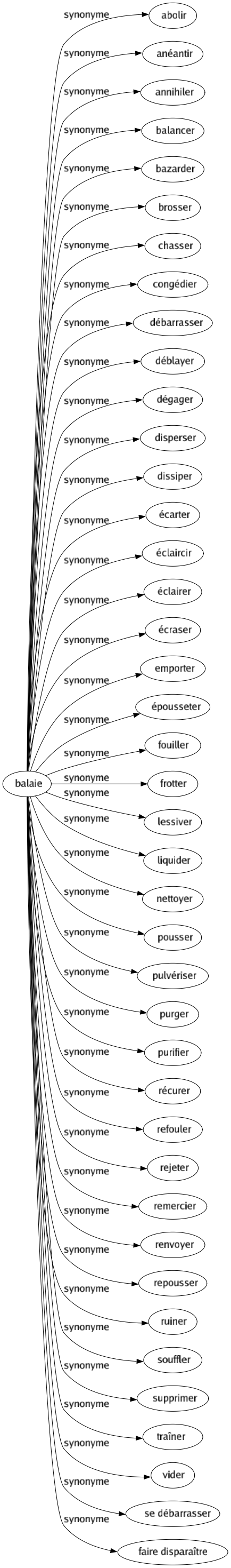 Synonyme de Balaie : Abolir Anéantir Annihiler Balancer Bazarder Brosser Chasser Congédier Débarrasser Déblayer Dégager Disperser Dissiper Écarter Éclaircir Éclairer Écraser Emporter Épousseter Fouiller Frotter Lessiver Liquider Nettoyer Pousser Pulvériser Purger Purifier Récurer Refouler Rejeter Remercier Renvoyer Repousser Ruiner Souffler Supprimer Traîner Vider Se débarrasser Faire disparaître 