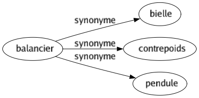 Synonyme de Balancier : Bielle Contrepoids Pendule 