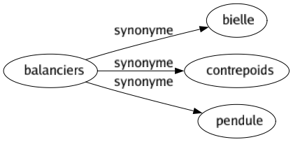 Synonyme de Balanciers : Bielle Contrepoids Pendule 