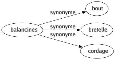 Synonyme de Balancines : Bout Bretelle Cordage 