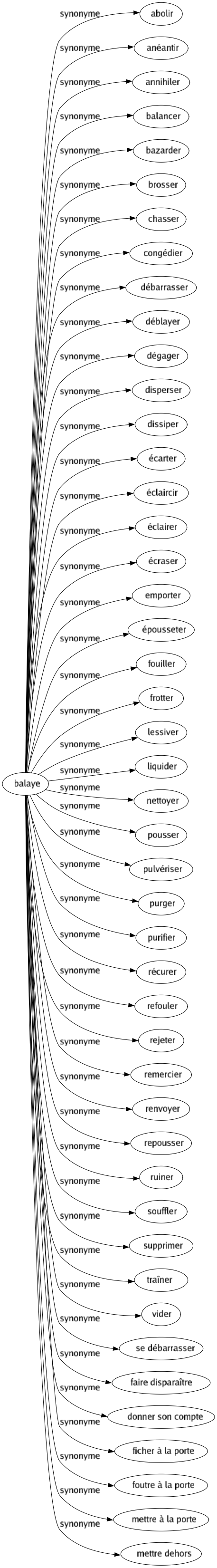 Synonyme de Balaye : Abolir Anéantir Annihiler Balancer Bazarder Brosser Chasser Congédier Débarrasser Déblayer Dégager Disperser Dissiper Écarter Éclaircir Éclairer Écraser Emporter Épousseter Fouiller Frotter Lessiver Liquider Nettoyer Pousser Pulvériser Purger Purifier Récurer Refouler Rejeter Remercier Renvoyer Repousser Ruiner Souffler Supprimer Traîner Vider Se débarrasser Faire disparaître Donner son compte Ficher à la porte Foutre à la porte Mettre à la porte Mettre dehors 