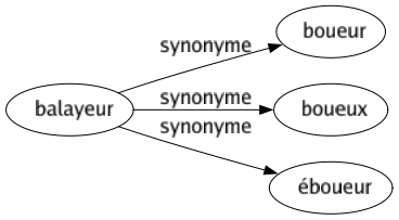 Synonyme de Balayeur : Boueur Boueux Éboueur 