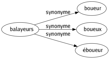 Synonyme de Balayeurs : Boueur Boueux Éboueur 